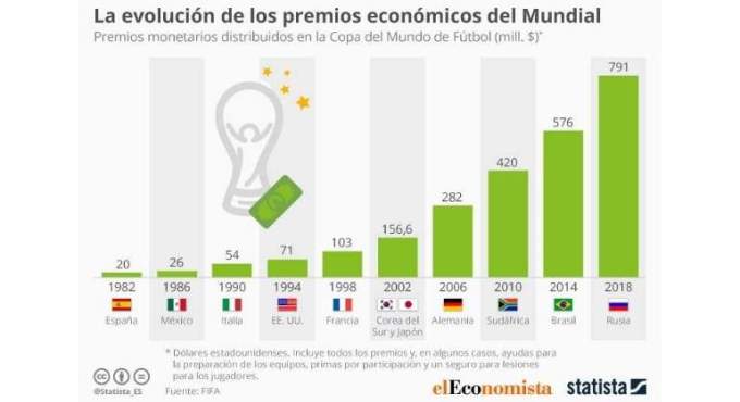 mundial-2018-premios-statista
