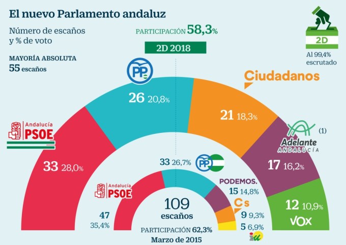 vox elecciones andalucía