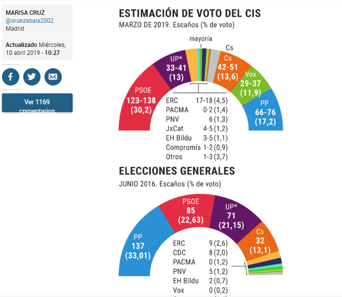 Las encuestas, el CIS de Tezanos y mis grupos de Whatsapp | Cuatro ...