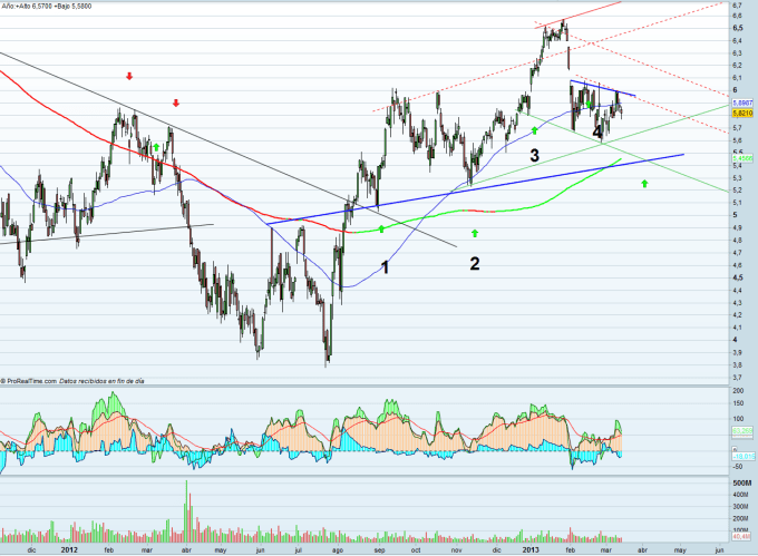Análisis de bolsa 1