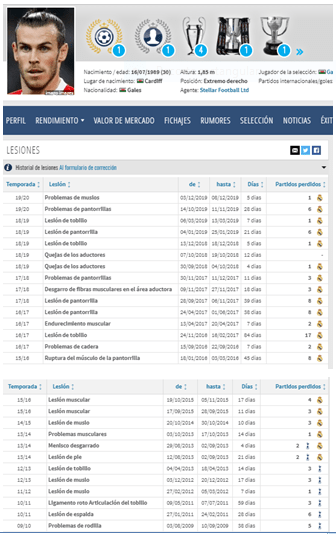 Lesiones Gareth Bale