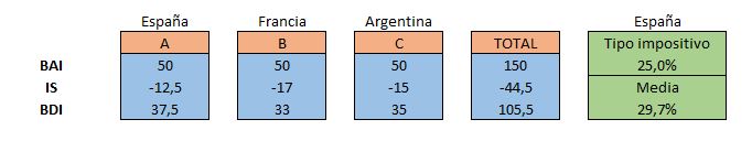 Ajustes IS extranjero 1