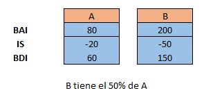 Antes dividendos
