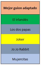 Óscar guion adaptado