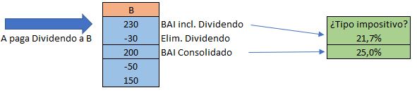 Después de dividendos