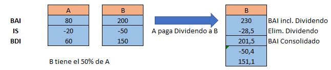 Nueva imposición dividendos