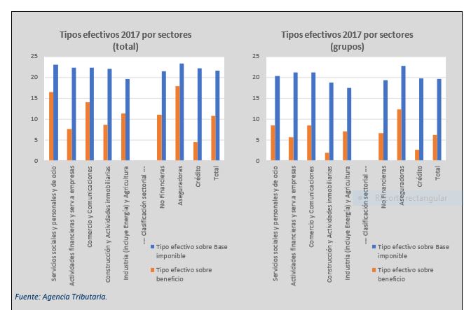Tipo efectivo por sectores