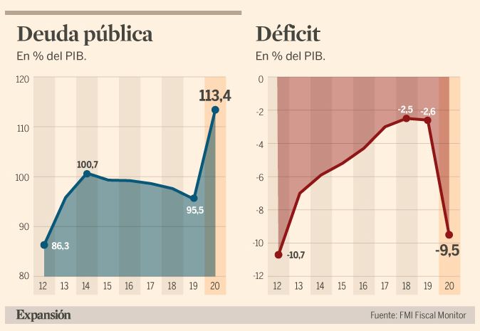 Deuda pública 2020