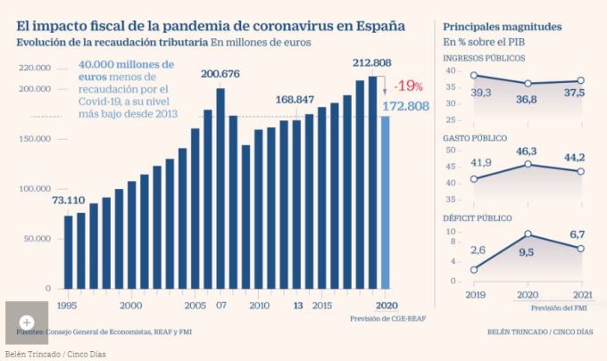 Disminución recaudación